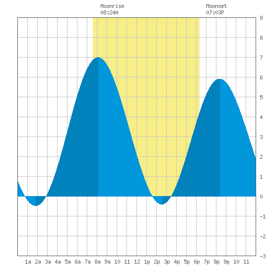 Cherry Grove Beach tide chart for Friday, November 5, 2021