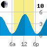 Cherry Grove Beach tide chart for Friday, December 10, 2021