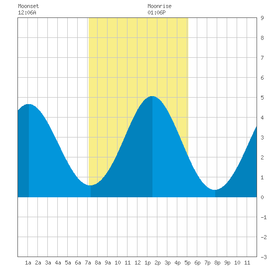 Cherry Grove Beach tide chart for Saturday, December 11, 2021