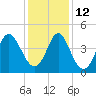 Cherry Grove Beach tide chart for Sunday, December 12, 2021