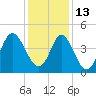 Cherry Grove Beach tide chart for Monday, December 13, 2021