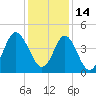 Cherry Grove Beach tide chart for Tuesday, December 14, 2021