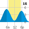 Cherry Grove Beach tide chart for Thursday, December 16, 2021