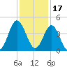 Cherry Grove Beach tide chart for Friday, December 17, 2021