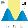 Cherry Grove Beach tide chart for Saturday, December 18, 2021
