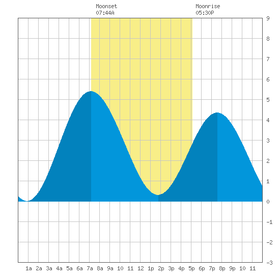Cherry Grove Beach tide chart for Sunday, December 19, 2021