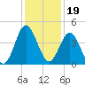 Cherry Grove Beach tide chart for Sunday, December 19, 2021