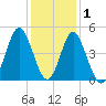Cherry Grove Beach tide chart for Wednesday, December 1, 2021