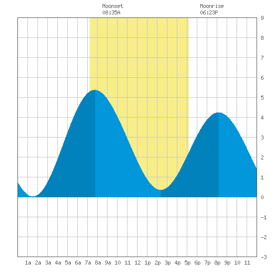 Cherry Grove Beach tide chart for Monday, December 20, 2021