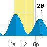 Cherry Grove Beach tide chart for Monday, December 20, 2021