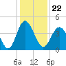 Cherry Grove Beach tide chart for Wednesday, December 22, 2021