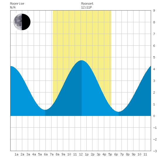 Cherry Grove Beach tide chart for Sunday, December 26, 2021