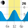 Cherry Grove Beach tide chart for Sunday, December 26, 2021