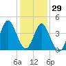 Cherry Grove Beach tide chart for Wednesday, December 29, 2021