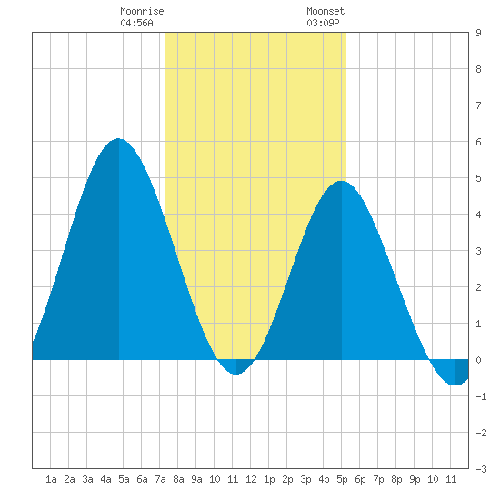 Cherry Grove Beach tide chart for Friday, December 31, 2021