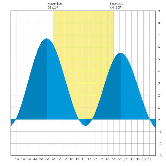 Cherry Grove Beach tide chart for Friday, December 3, 2021