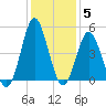 Cherry Grove Beach tide chart for Sunday, December 5, 2021