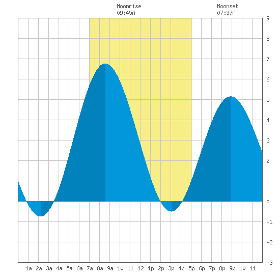 Cherry Grove Beach tide chart for Monday, December 6, 2021