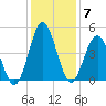 Cherry Grove Beach tide chart for Tuesday, December 7, 2021