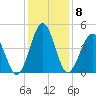 Cherry Grove Beach tide chart for Wednesday, December 8, 2021