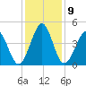 Cherry Grove Beach tide chart for Thursday, December 9, 2021