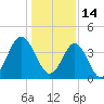 Cherry Grove Beach tide chart for Friday, January 14, 2022