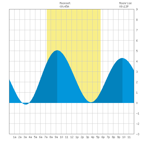 Cherry Grove Beach tide chart for Friday, January 21, 2022