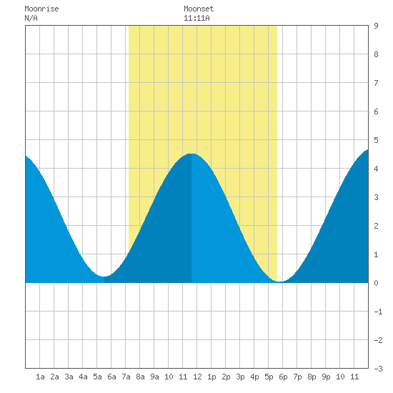 Cherry Grove Beach tide chart for Monday, January 24, 2022