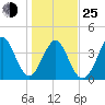 Cherry Grove Beach tide chart for Tuesday, January 25, 2022
