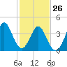 Cherry Grove Beach tide chart for Wednesday, January 26, 2022