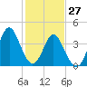Cherry Grove Beach tide chart for Thursday, January 27, 2022