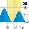 Cherry Grove Beach tide chart for Friday, January 28, 2022