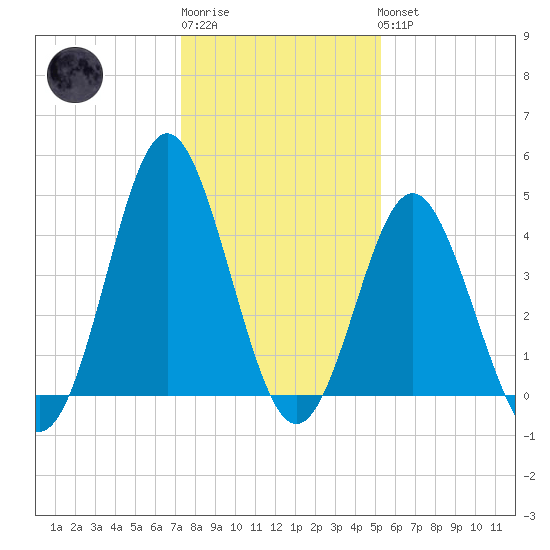 Cherry Grove Beach tide chart for Sunday, January 2, 2022