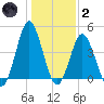 Cherry Grove Beach tide chart for Sunday, January 2, 2022