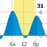 Cherry Grove Beach tide chart for Monday, January 31, 2022
