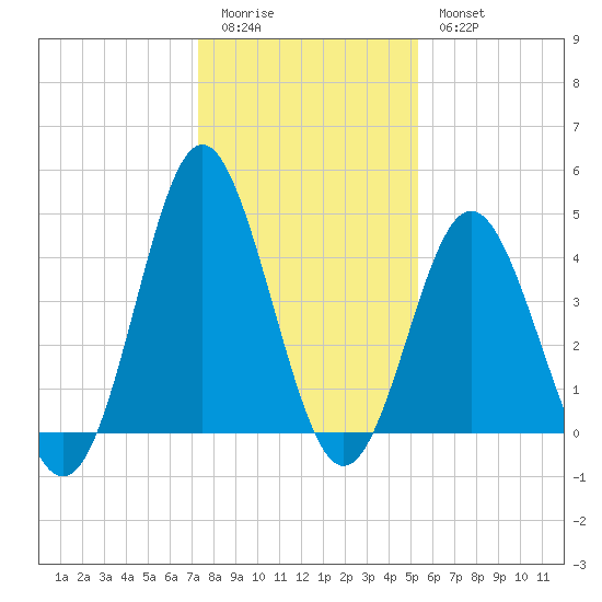 Cherry Grove Beach tide chart for Monday, January 3, 2022