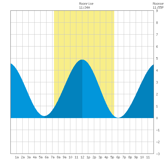 Cherry Grove Beach tide chart for Saturday, January 8, 2022