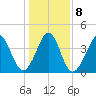 Cherry Grove Beach tide chart for Saturday, January 8, 2022