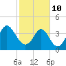Cherry Grove Beach tide chart for Thursday, February 10, 2022