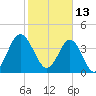 Cherry Grove Beach tide chart for Sunday, February 13, 2022