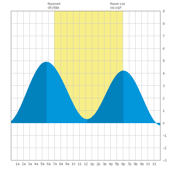Cherry Grove Beach tide chart for Monday, February 14, 2022