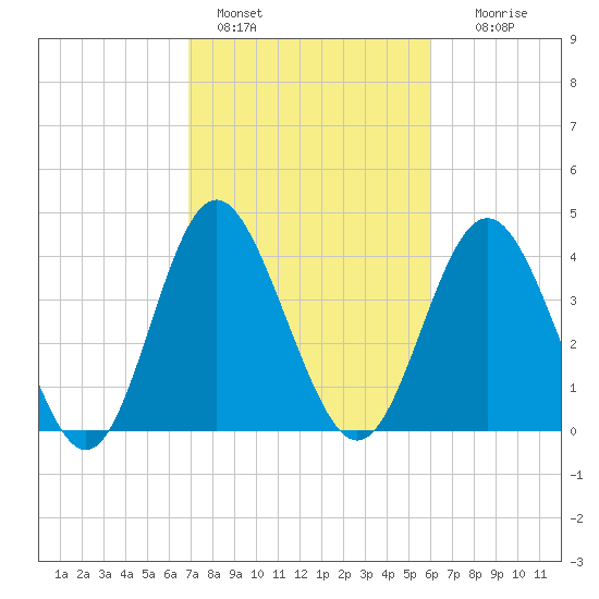 Cherry Grove Beach tide chart for Friday, February 18, 2022