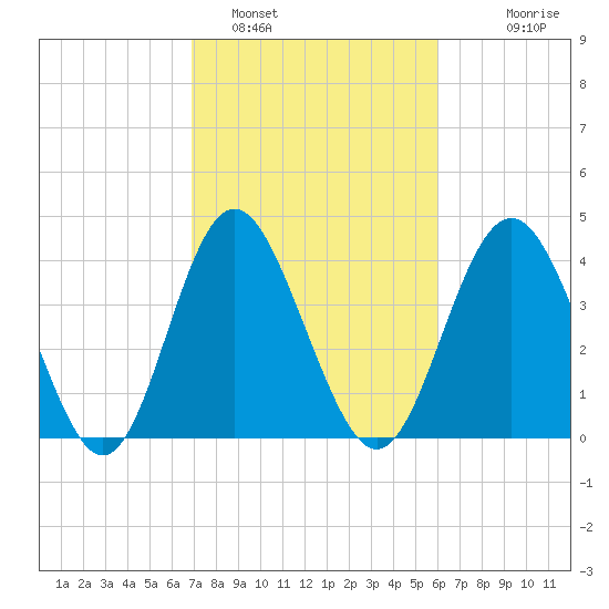 Cherry Grove Beach tide chart for Saturday, February 19, 2022