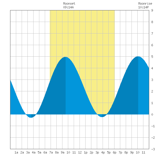 Cherry Grove Beach tide chart for Sunday, February 20, 2022