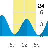 Cherry Grove Beach tide chart for Thursday, February 24, 2022