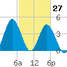 Cherry Grove Beach tide chart for Sunday, February 27, 2022