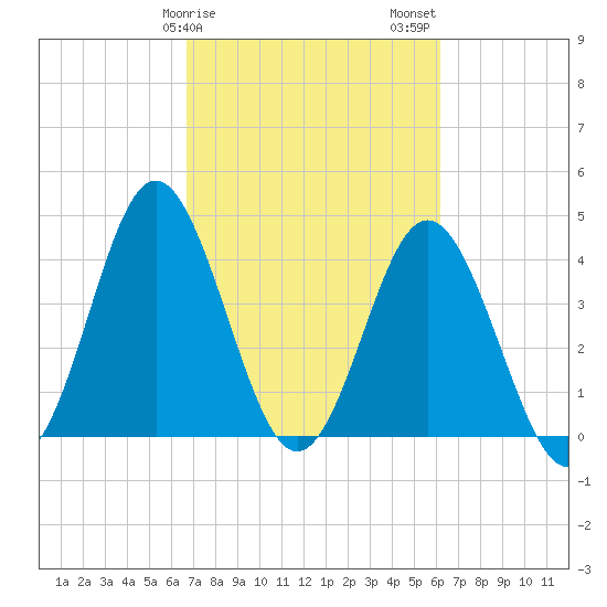 Cherry Grove Beach tide chart for Monday, February 28, 2022
