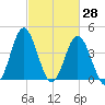 Cherry Grove Beach tide chart for Monday, February 28, 2022