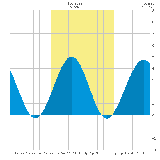 Cherry Grove Beach tide chart for Saturday, February 5, 2022