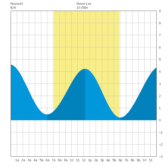 Cherry Grove Beach tide chart for Monday, February 7, 2022